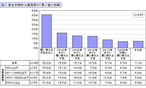 現在利用中の業務用PC買い替え時期