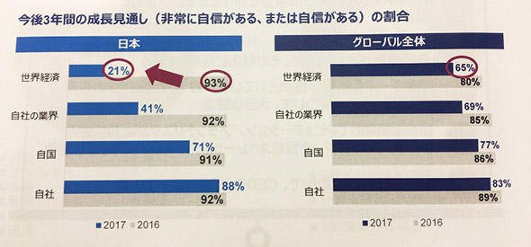 図1　今後3年間の成長見通し（非常に自信がある、または自信があると回答した割合）