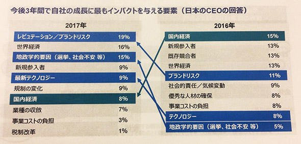 図2　自社成長にインパクトを与える要素