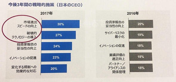 図3　今後3年間の戦略的施策（日本のCEOの場合）