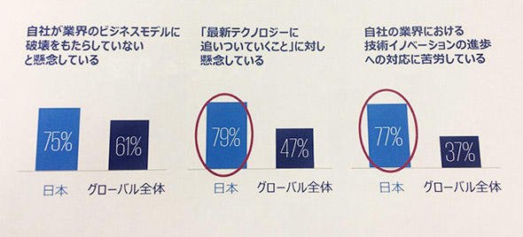 図5　最新テクノロジー、技術イノベーションへの対応