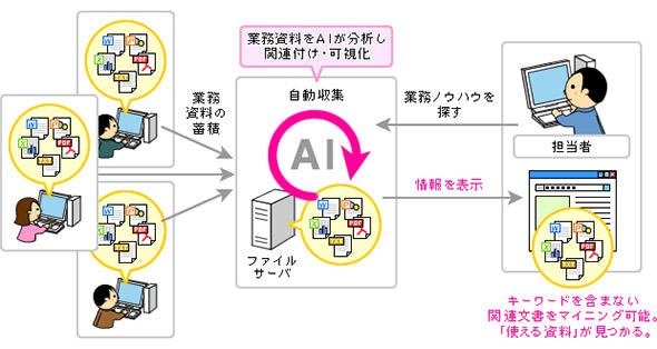 図1 AIが蓄積された文書を業務ノウハウに変える