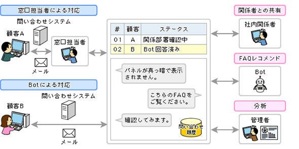 図2 AIの分析結果をbotで自動回答して、問い合わせ対応業務を効率化する