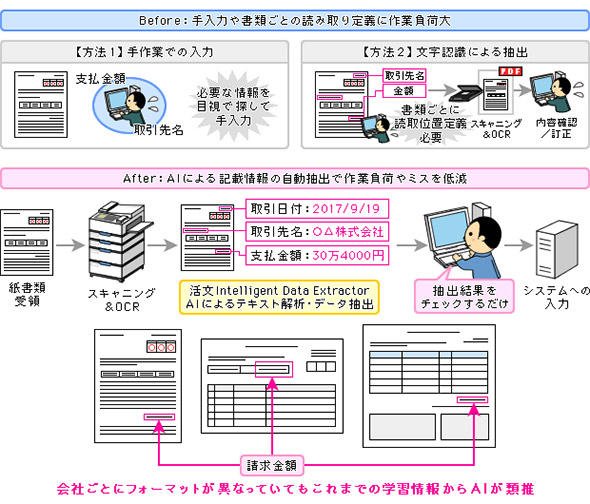 図3 多様な書類の記載情報をAIが自動抽出して、入力作業を支援する
