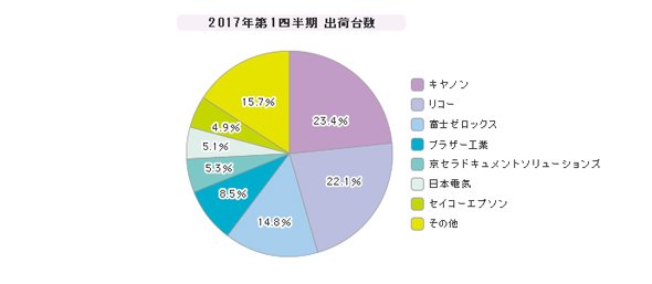 「レーザープリンタ」シェア（2017年第1四半期）