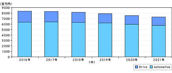 国内テープストレージ売上額予測