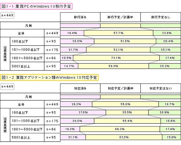 業務PCのWindows 10移行予定・業務アプリケーション類のWindows 10対応予定