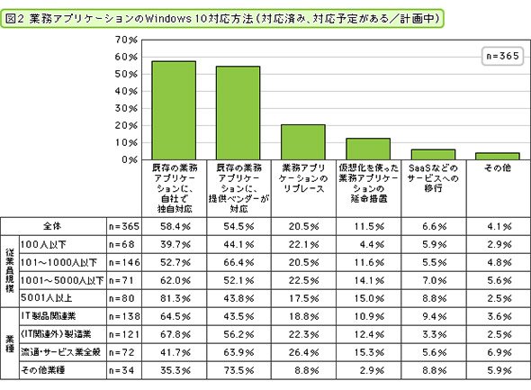 業務アプリケーションのWindows 10対応方法（対応済み、対応予定がある・計画中）