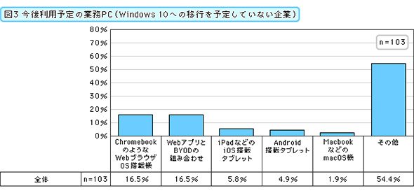 今後利用予定の業務PC（Windows 10への移行を予定していない企業）