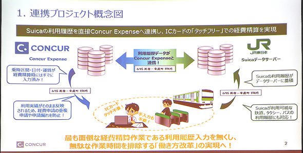 コンカーとJR東日本のSuicaデータサーバとを連携、近隣交通費の情報をコンカーに自動入力する