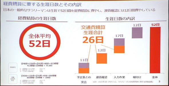 日本人は生涯52日を経費精算に費やしている。その半数が「交通費計算」だ