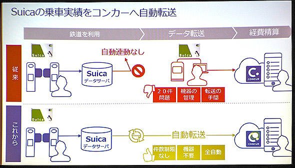 乗車実績をコンカーに自動転送することで、経費精算の手間をなくすことが目的