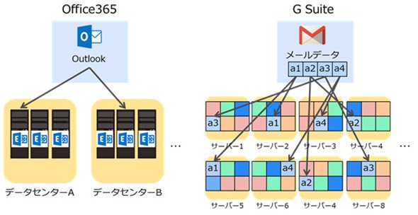 Office 365とG Suiteのデータ保存の違い