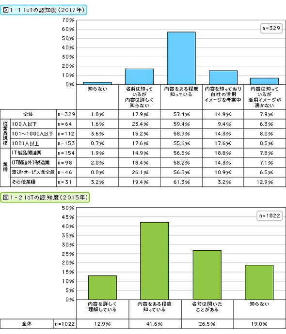 IoTの認知度（2017年・2015年）