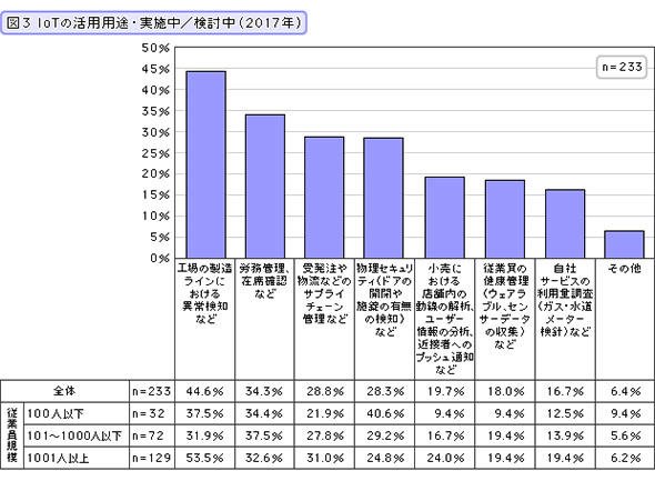 IoTの活用用途・実施中・検討中（2017年）