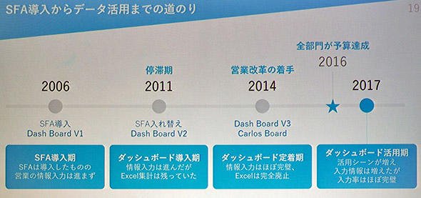 ウイングアーク1st　営業改革の道のり