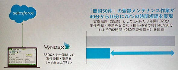 案件入力の省力化　Salesforce上のデータをExcelから操作できる「VyNDEX」を活用