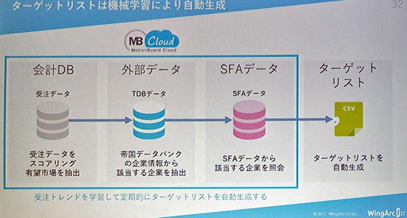 機械学習を活用した自動化の一例　AIによるターゲットリストの自動作成