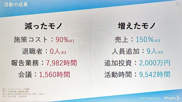 営業改革の成果