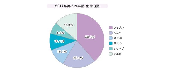 「スマートフォン」シェア（2017年第2四半期）