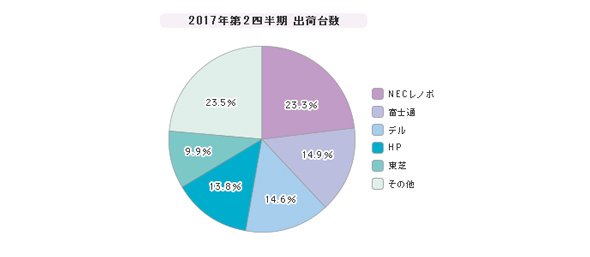 「PC」シェア（2017年第2四半期）