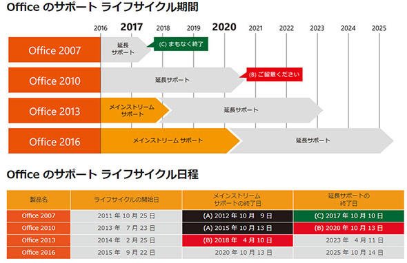 Officeのサポート終了予定
