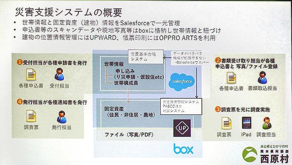 災害支援システムの概要