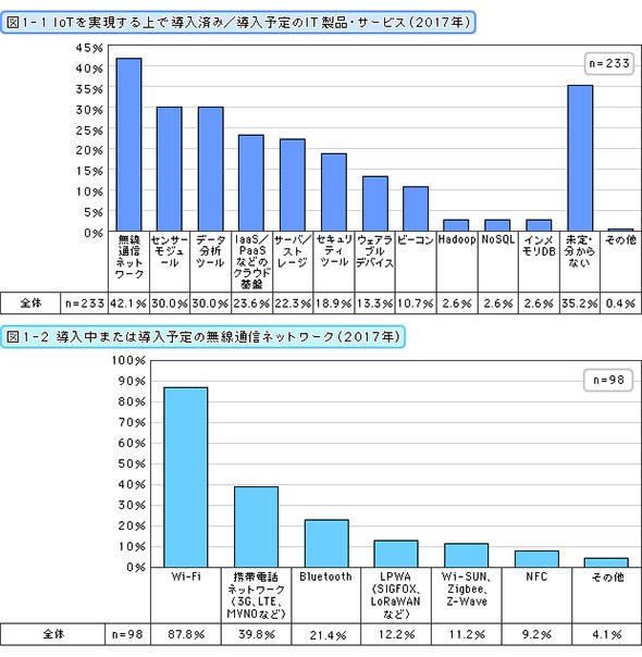 IoTを実現する上で導入済み・導入予定のIT製品・サービス・無線通信ネットワーク（2017年）