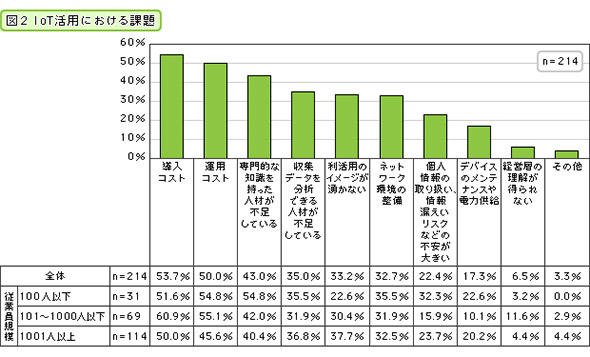 IoT活用における課題