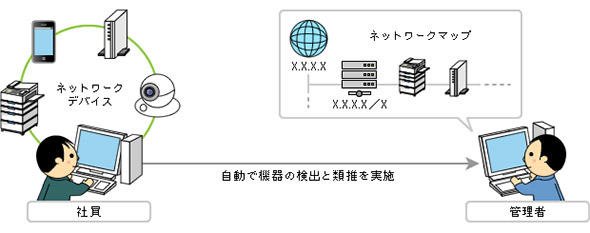 図1 ネットワーク上のIP端末を自動検出し、一覧でマッピングするイメージ図