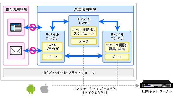 図3 個人使用領域と業務使用領域を切り分けて、セキュアなBYODを実現する