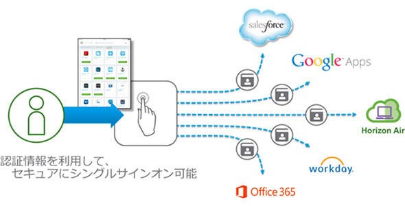 図6 統合ワークスペースポータルへのサインオンだけで全てのアプリにアクセス