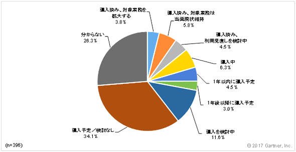 国内企業のRPA導入状況