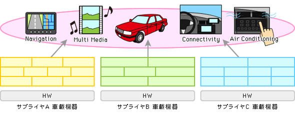 コネクテッドカー時代のソフトウェア開発の課題