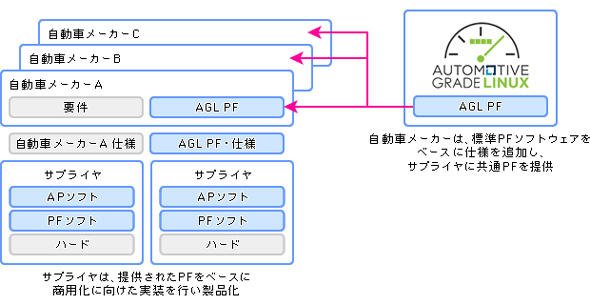 AGLが目指す自動車業界のエコシステム
