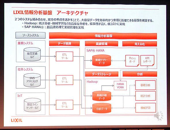 情報分析基盤には複数のデータソースから情報が送り届けられる