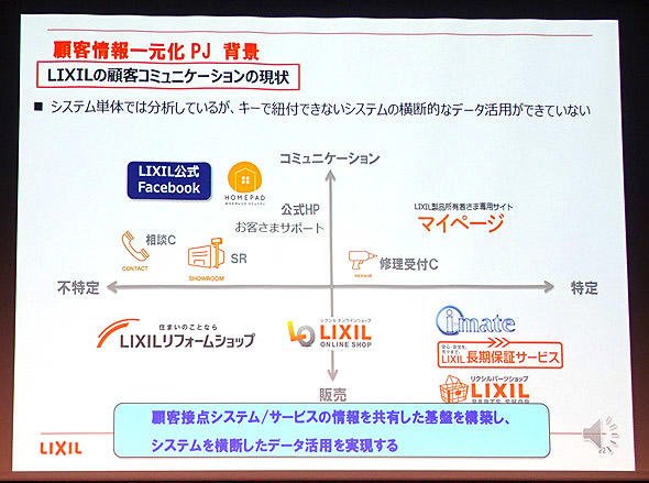 LIXILを構成する複数のサービス間で顧客情報が連携できていない状況があった
