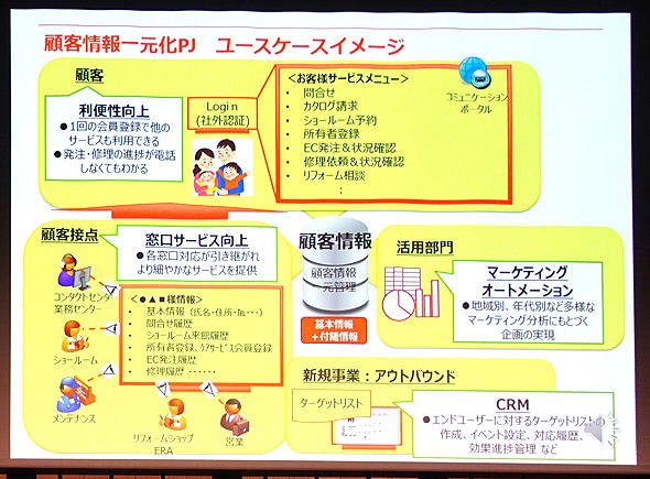 プロジェクトが目指す顧客接点の改善