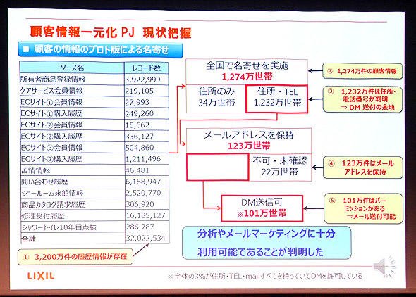各システムが持つ顧客情報から、有効なデータを確認。併せて無効なデータに対する処理方法も決定した