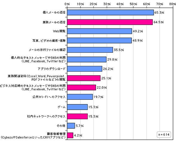 図1 社員が私用スマホで行っている業務（赤でハイライト）