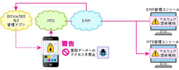 図4 MTDツール＋EMMツールの組み合わせでインシデント対応を自動化する