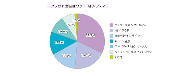 「クラウド型会計ソフト」シェア（2017年8月）