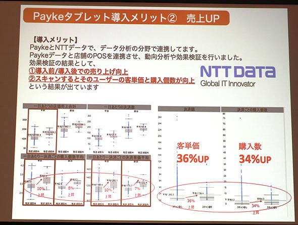 図4　Payke Padの設置によって、売り上げが向上
