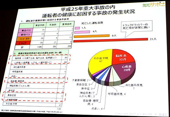 図1　平成25年に発生した重大事故のうち、運転者の健康に起因した事故の発生状況