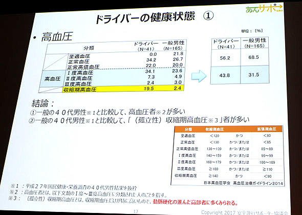 図2　ドライバーの健康状態