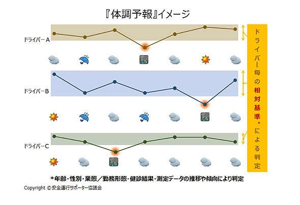 図3　「体調予報」イメージ