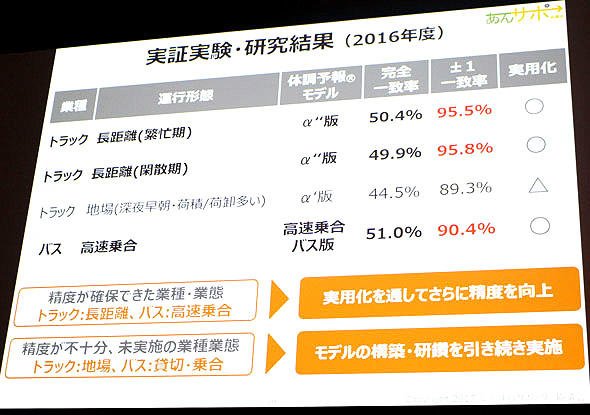 図4　2016年の実証実験結果