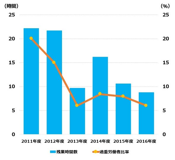 図1 残業時間数と過重労働者比率の年次推移