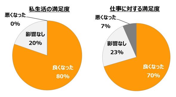図2　社員満足度（2011年度実施アンケート結果）