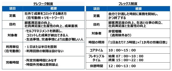 図4 テレワーク制度とフレックス制度の概要
